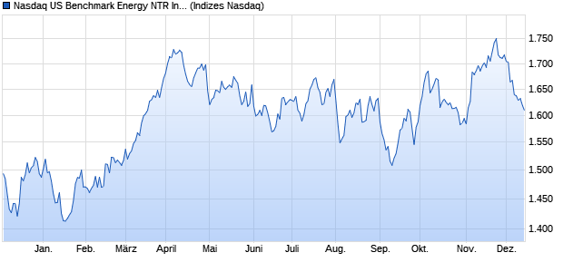 Nasdaq US Benchmark Energy NTR Index [Index] Chart