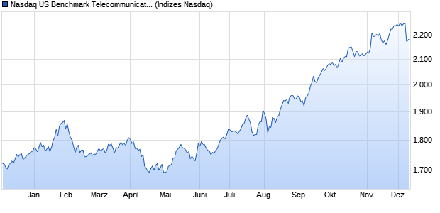 Nasdaq US Benchmark Telecommunications NTR In. Chart