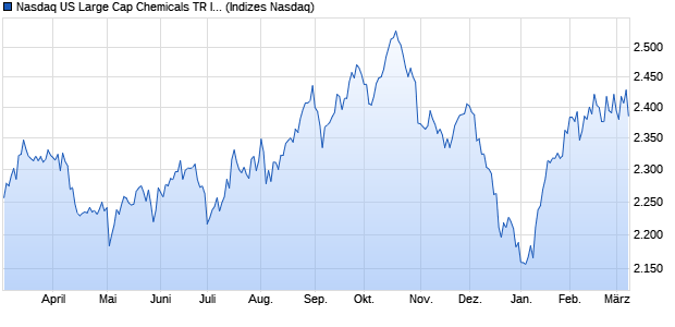 Nasdaq US Large Cap Chemicals TR Index [Index] Chart