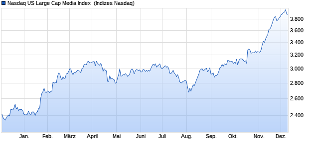 Nasdaq US Large Cap Media Index [Index] Chart