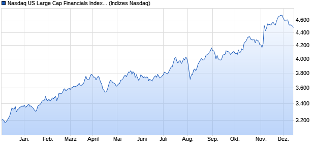 Nasdaq US Large Cap Financials Index [Index] Chart