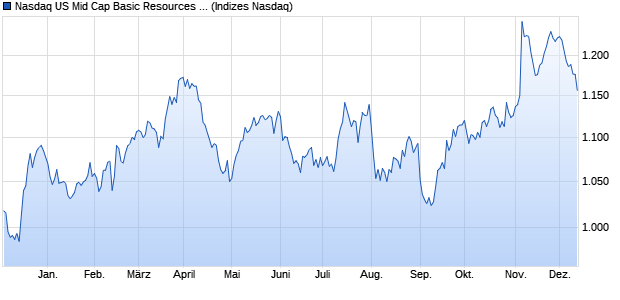 Nasdaq US Mid Cap Basic Resources TR Index [Index] Chart