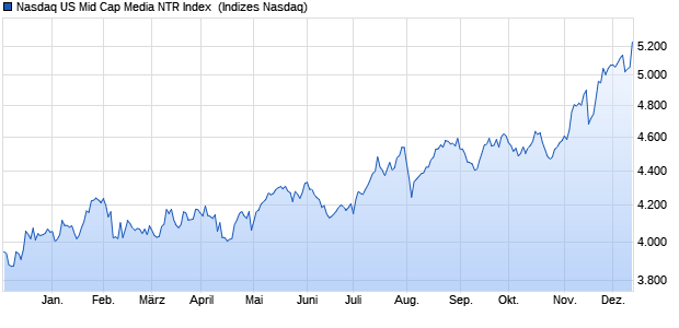 Nasdaq US Mid Cap Media NTR Index [Index] Chart