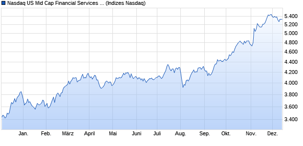 Nasdaq US Mid Cap Financial Services NTR Index [In. Chart