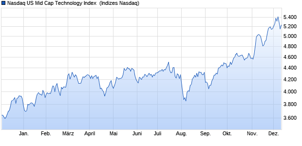 Nasdaq US Mid Cap Technology Index [Index] Chart