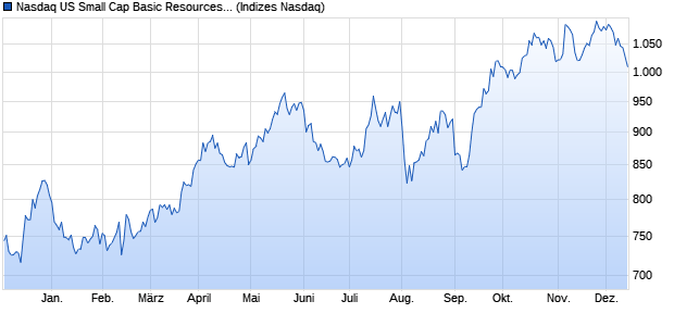 Nasdaq US Small Cap Basic Resources Index [Index] Chart