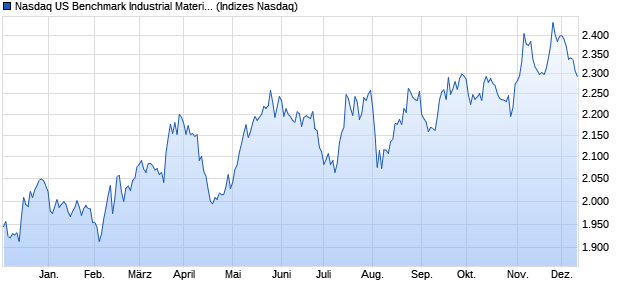 Nasdaq US Benchmark Industrial Materials Index [Ind. Chart