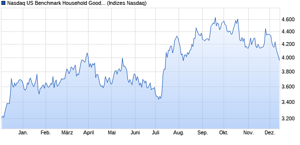 Nasdaq US Benchmark Household Goods and Hom. Chart