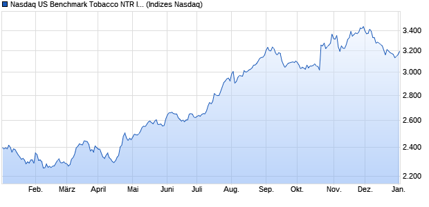 Nasdaq US Benchmark Tobacco NTR Index [Index] Chart