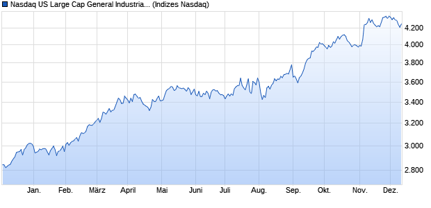 Nasdaq US Large Cap General Industrials TR Index [. Chart