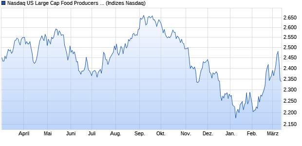 Nasdaq US Large Cap Food Producers TR Index [Ind. Chart