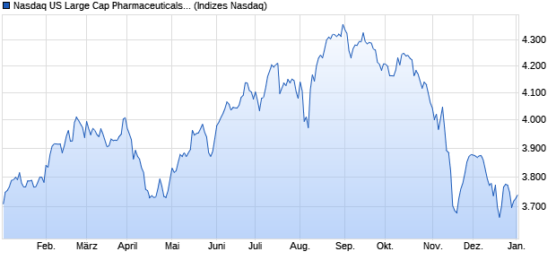 Nasdaq US Large Cap Pharmaceuticals and Biotech. Chart