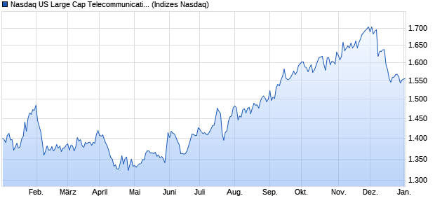 Nasdaq US Large Cap Telecommunications Service . Chart