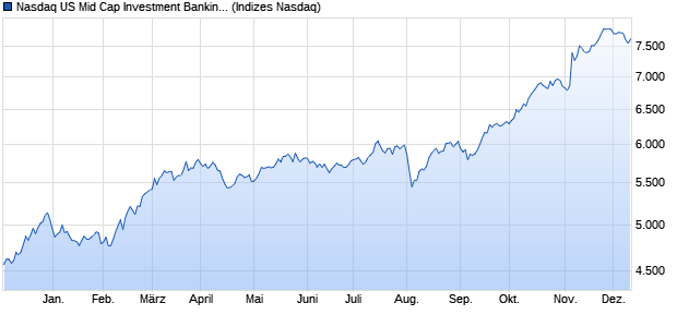 Nasdaq US Mid Cap Investment Banking and Broker. Chart