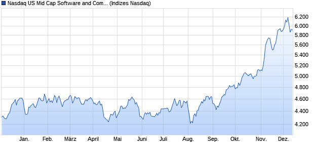 Nasdaq US Mid Cap Software and Computer Service. Chart