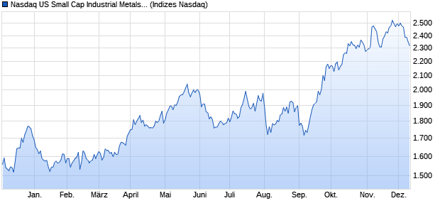 Nasdaq US Small Cap Industrial Metals and Mining T. Chart