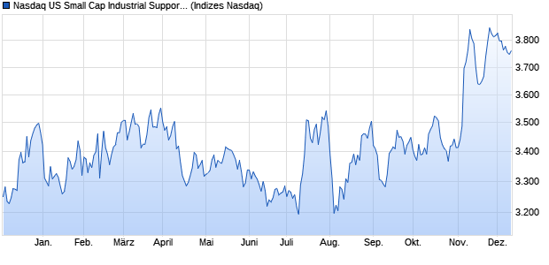 Nasdaq US Small Cap Industrial Support Services T. Chart