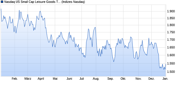 Nasdaq US Small Cap Leisure Goods TR Index [Index] Chart