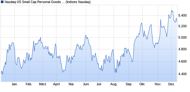 Nasdaq US Small Cap Personal Goods TR Index [Ind. Chart