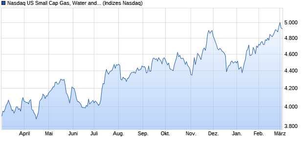 Nasdaq US Small Cap Gas, Water and Multi-utilities . Chart