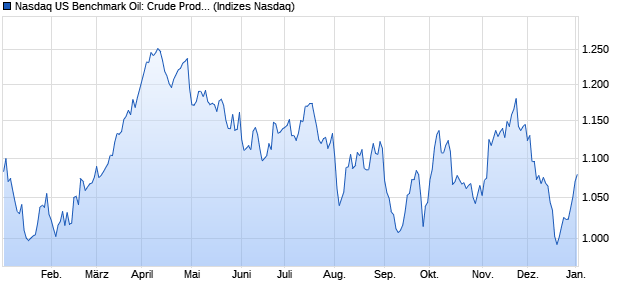 Nasdaq US Benchmark Oil: Crude Producers Index [I. Chart