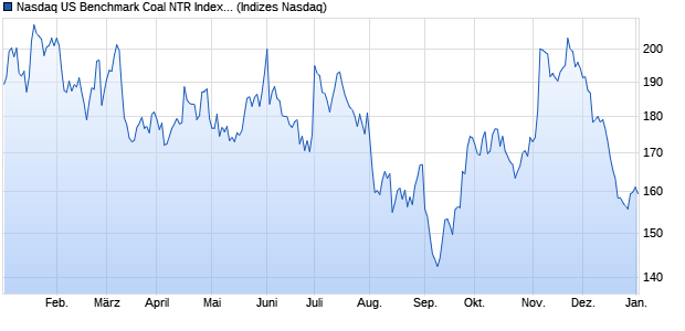 Nasdaq US Benchmark Coal NTR Index [Index] Chart