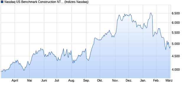 Nasdaq US Benchmark Construction NTR Index [Ind. Chart