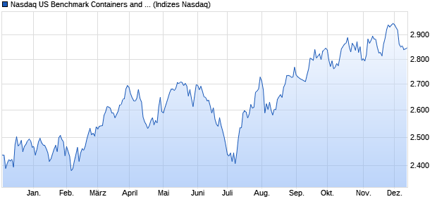 Nasdaq US Benchmark Containers and Packaging In. Chart