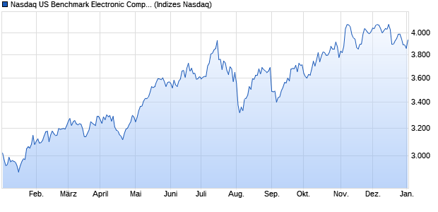 Nasdaq US Benchmark Electronic Components Inde. Chart