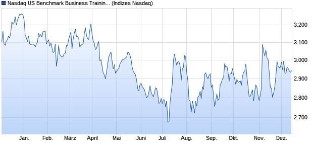 Nasdaq US Benchmark Business Training and Empl. Chart