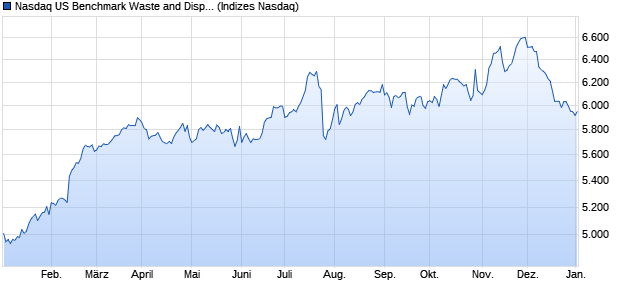 Nasdaq US Benchmark Waste and Disposal Service. Chart