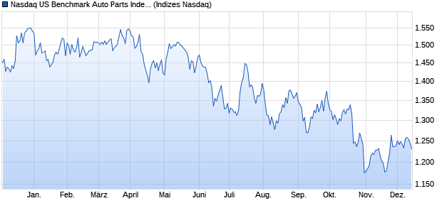 Nasdaq US Benchmark Auto Parts Index [Index] Chart