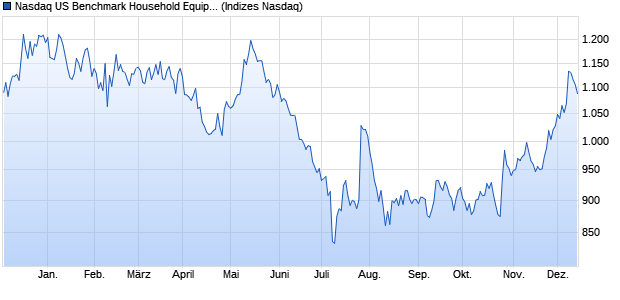 Nasdaq US Benchmark Household Equipment and P. Chart