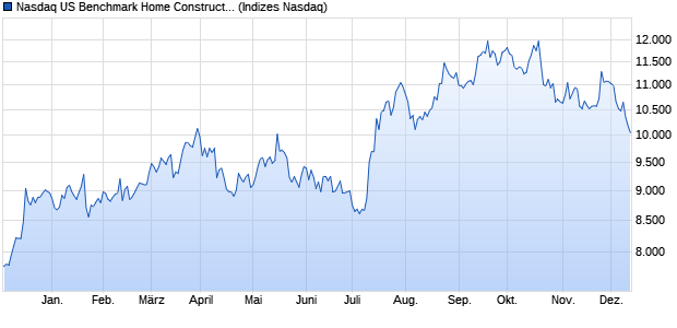 Nasdaq US Benchmark Home Construction NTR Ind. Chart