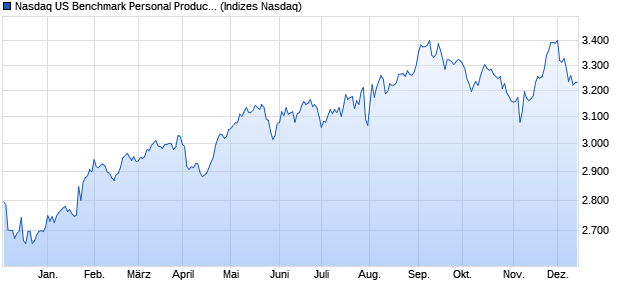 Nasdaq US Benchmark Personal Products TR Index [. Chart