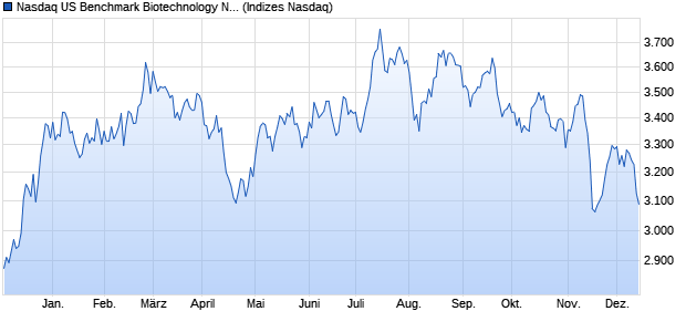 Nasdaq US Benchmark Biotechnology NTR Index [In. Chart