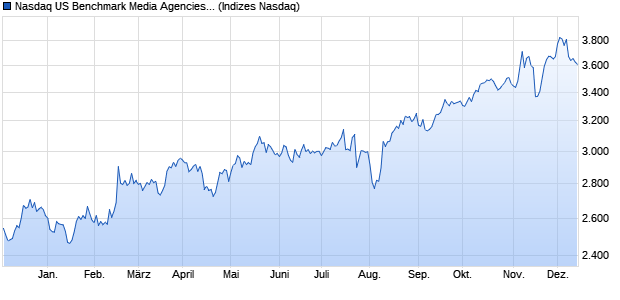 Nasdaq US Benchmark Media Agencies Index [Index] Chart