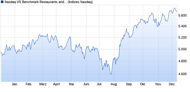 Nasdaq US Benchmark Restaurants and Bars NTR I. Chart