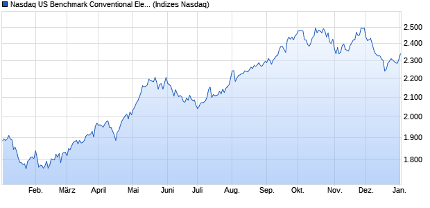 Nasdaq US Benchmark Conventional Electricity Index. Chart