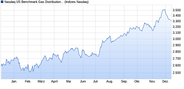 Nasdaq US Benchmark Gas Distribution NTR Index [I. Chart