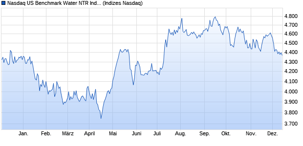 Nasdaq US Benchmark Water NTR Index [Index] Chart