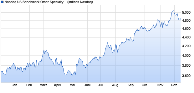 Nasdaq US Benchmark Other Specialty REITs TR Ind. Chart