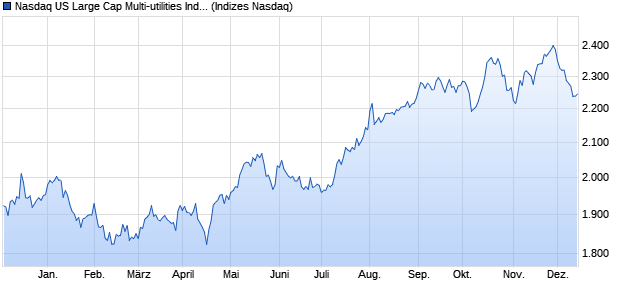 Nasdaq US Large Cap Multi-utilities Index [Index] Chart