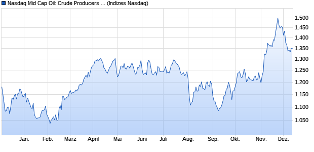 Nasdaq Mid Cap Oil: Crude Producers TR Index [Index] Chart