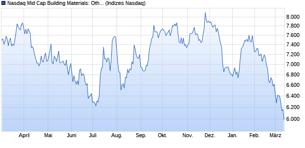 Nasdaq Mid Cap Building Materials: Other TR Index [I. Chart