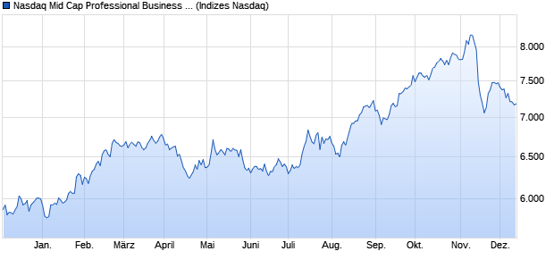 Nasdaq Mid Cap Professional Business Support Ser. Chart