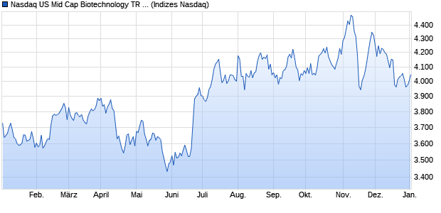 Nasdaq US Mid Cap Biotechnology TR Index [Index] Chart