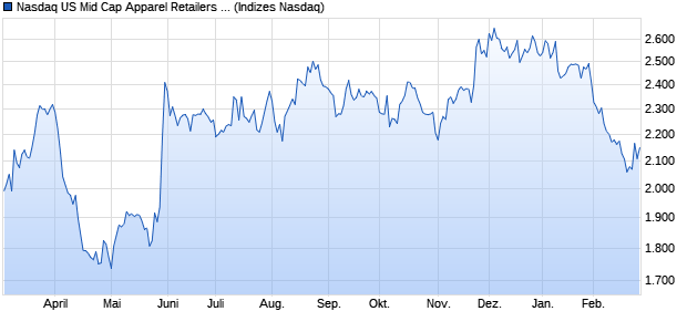 Nasdaq US Mid Cap Apparel Retailers Index [Index] Chart