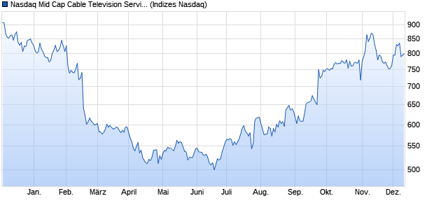 Nasdaq Mid Cap Cable Television Services Index [Ind. Chart