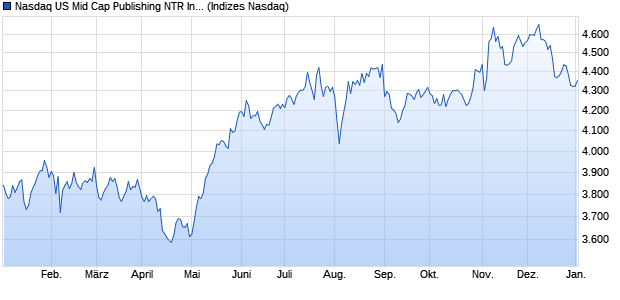 Nasdaq US Mid Cap Publishing NTR Index [Index] Chart